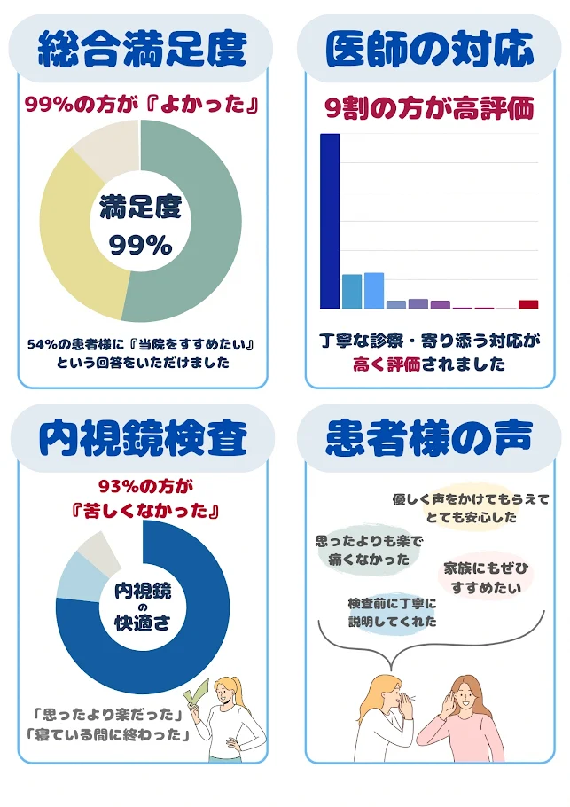 内視鏡検査アンケート結果